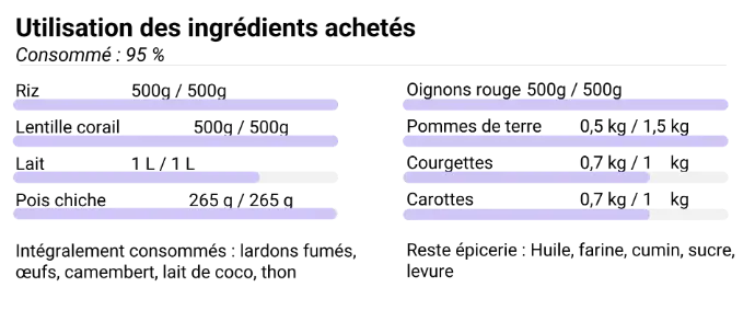 1 liste de course optimisée